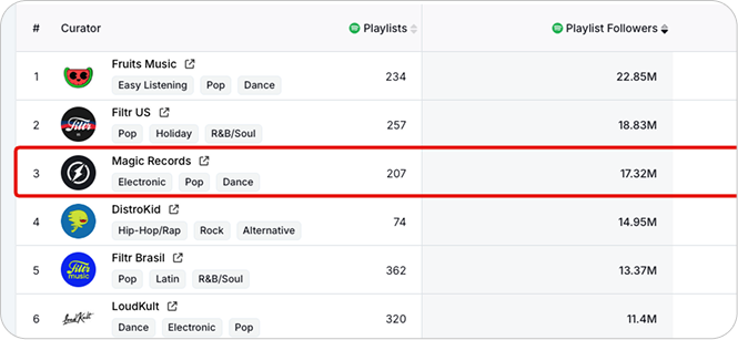 Spotify proof